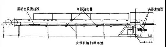 皮帶機(jī)清掃器刮不干凈，回程帶料怎么辦？
